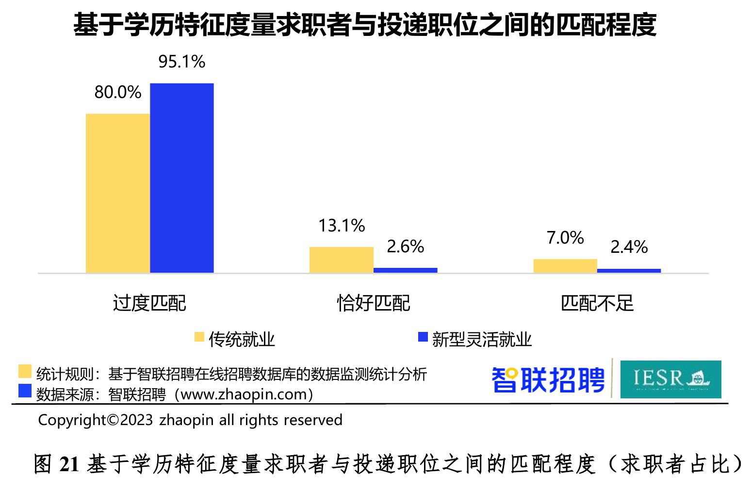 2023中国新型灵活就业和传统就业求职者的年龄分布_第3页