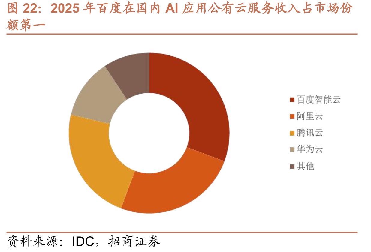 2025年百度在国内AI应用公有云服务收入占市场份