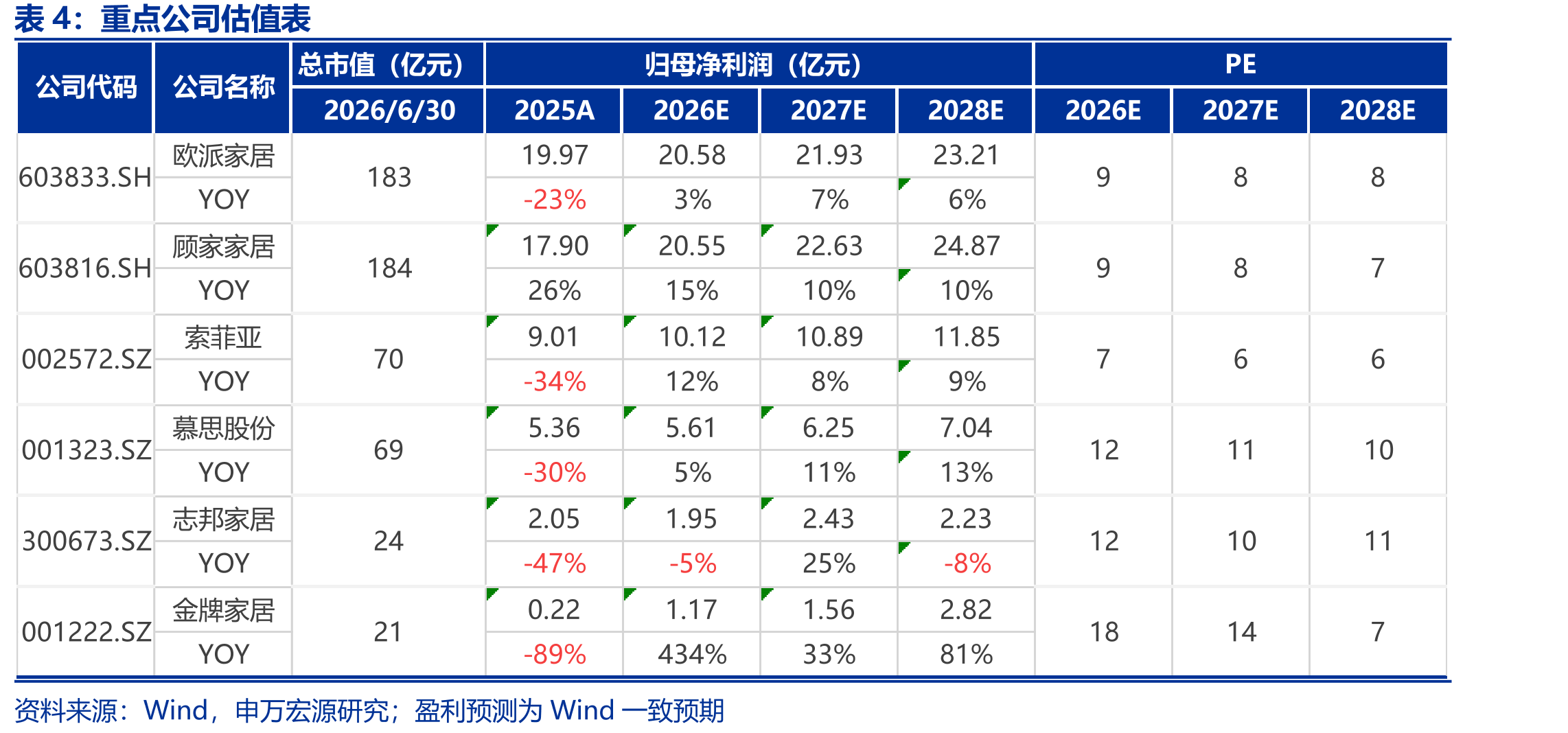 美国房地产和产业链相对标普500超额收益_第3页