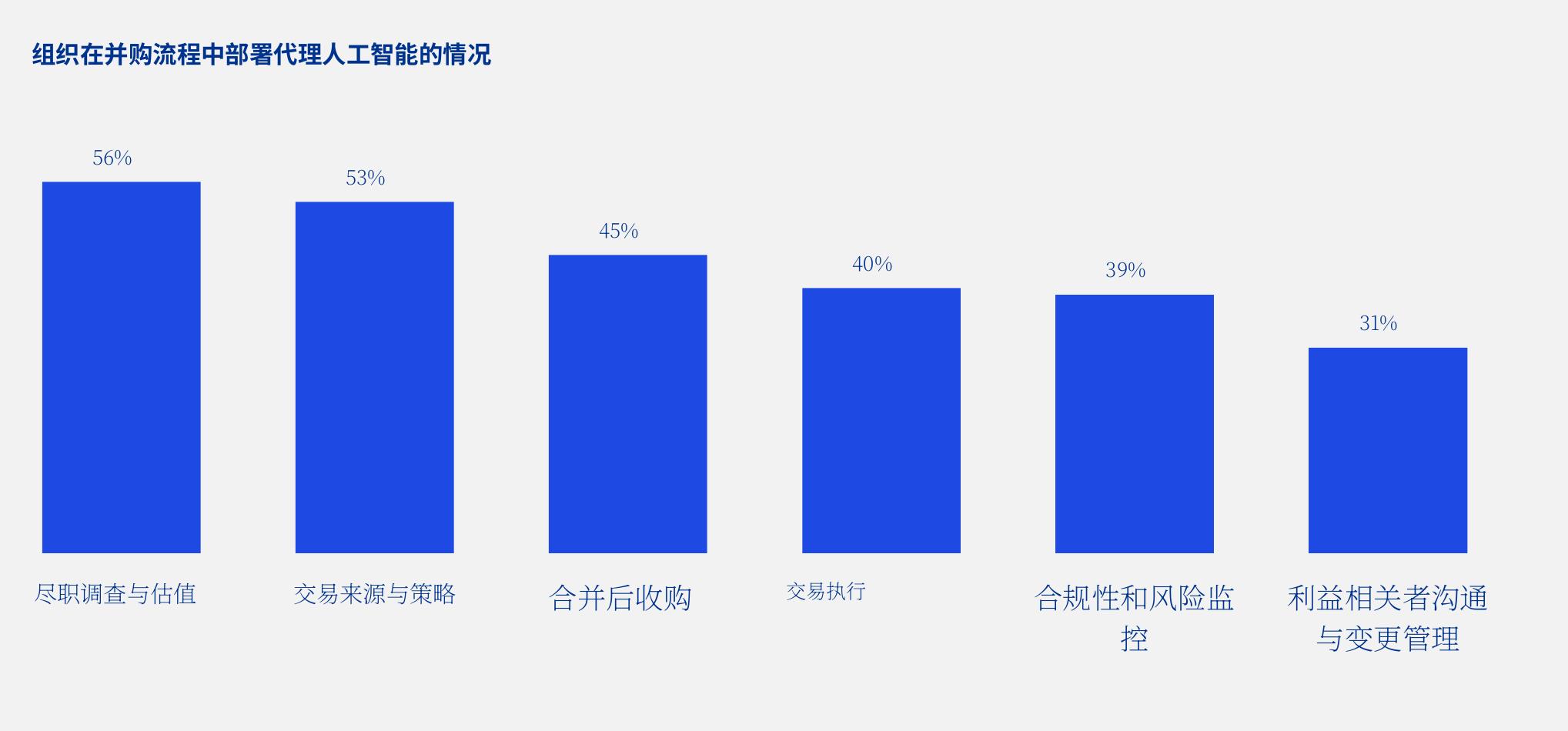 Expected change in M&A deal pipeline volume 2026 vs. 2025 — by region_第3页