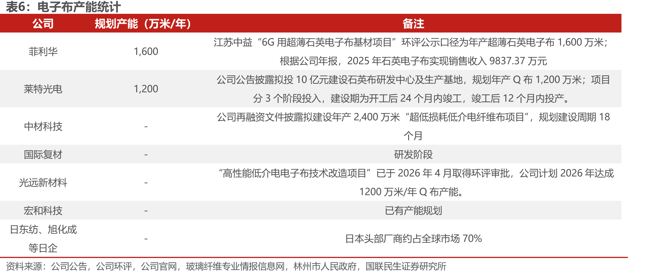 中国半钢胎对欧盟出口量（万条）_第4页