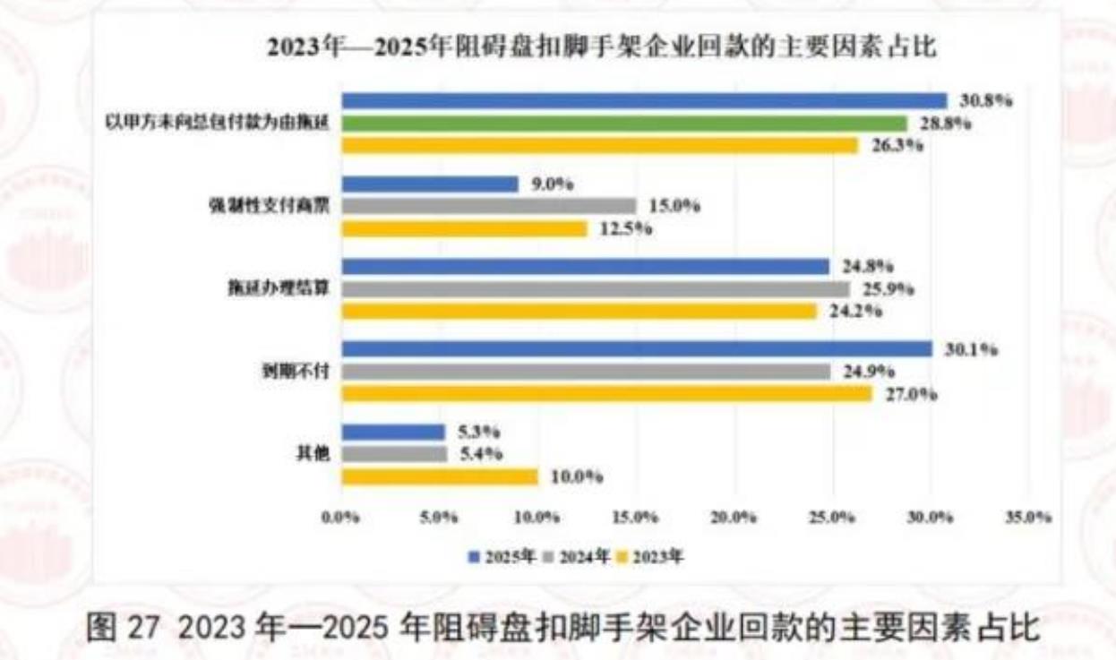 图272023年一2025年阻碍盘扣脚手架企业回款的主要因素占比