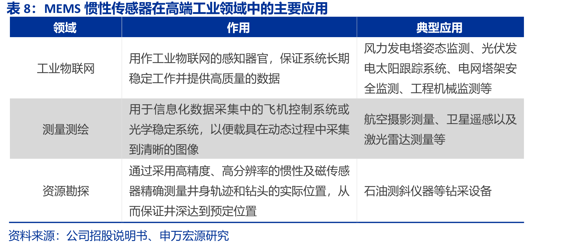 MEMS产业链包括芯片设计、晶圆制造、封装测试、终端应用四大环节_第2页