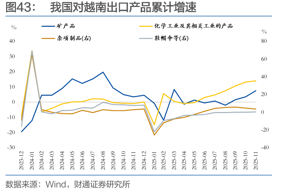 我国对越南出口产品累计增速