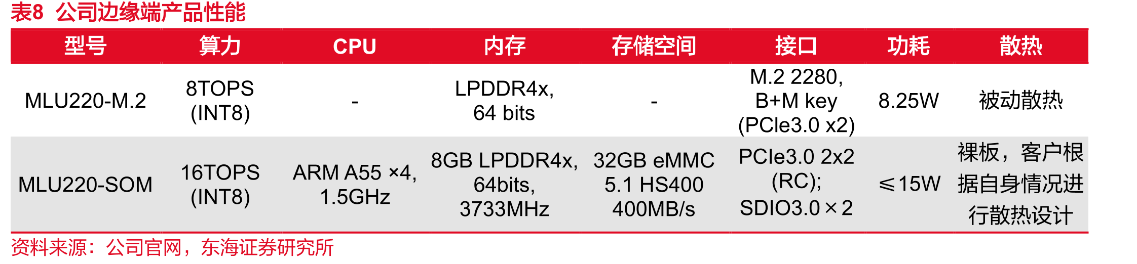 图2寒武纪主要产品线及产品性能_第3页