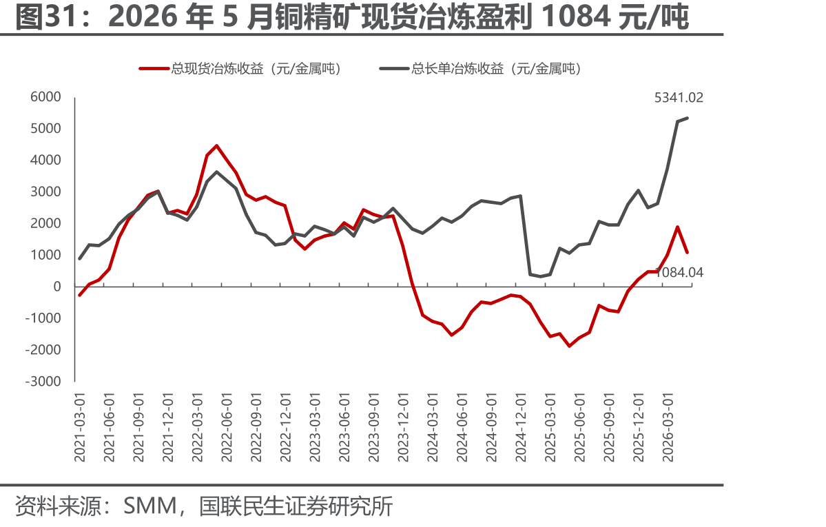 2026年5月铜精矿现货冶炼盈利1084元/吨