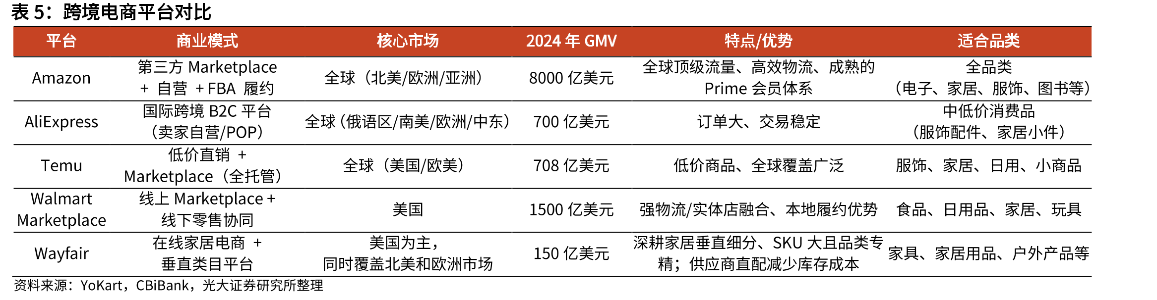 中国卖家家具家居类B2C海外电商市场GMV（十亿元）_第4页