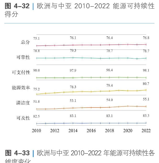 图4-32丨欧洲与中亚2010-2022能源可持续性