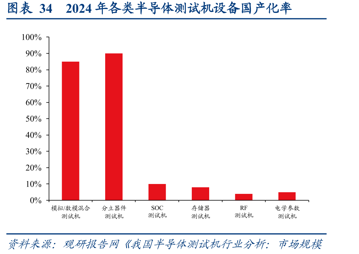 图表342024年各类半导体测试机设备国产化率