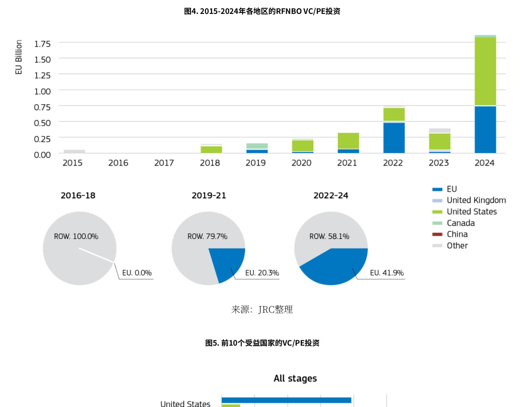 图4. 2015-2024年各地区的RFNBO VC/PE投资