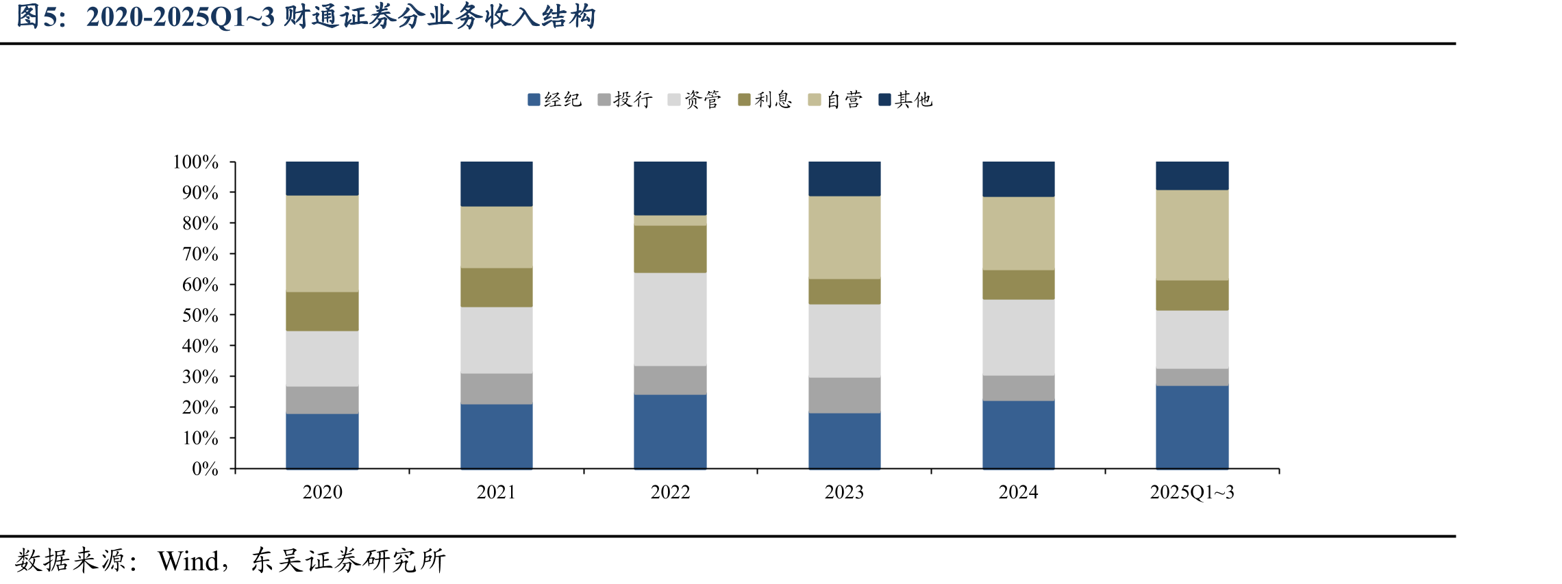 2020-2025Q1~3财通证券营收情况（百万元）_第3页