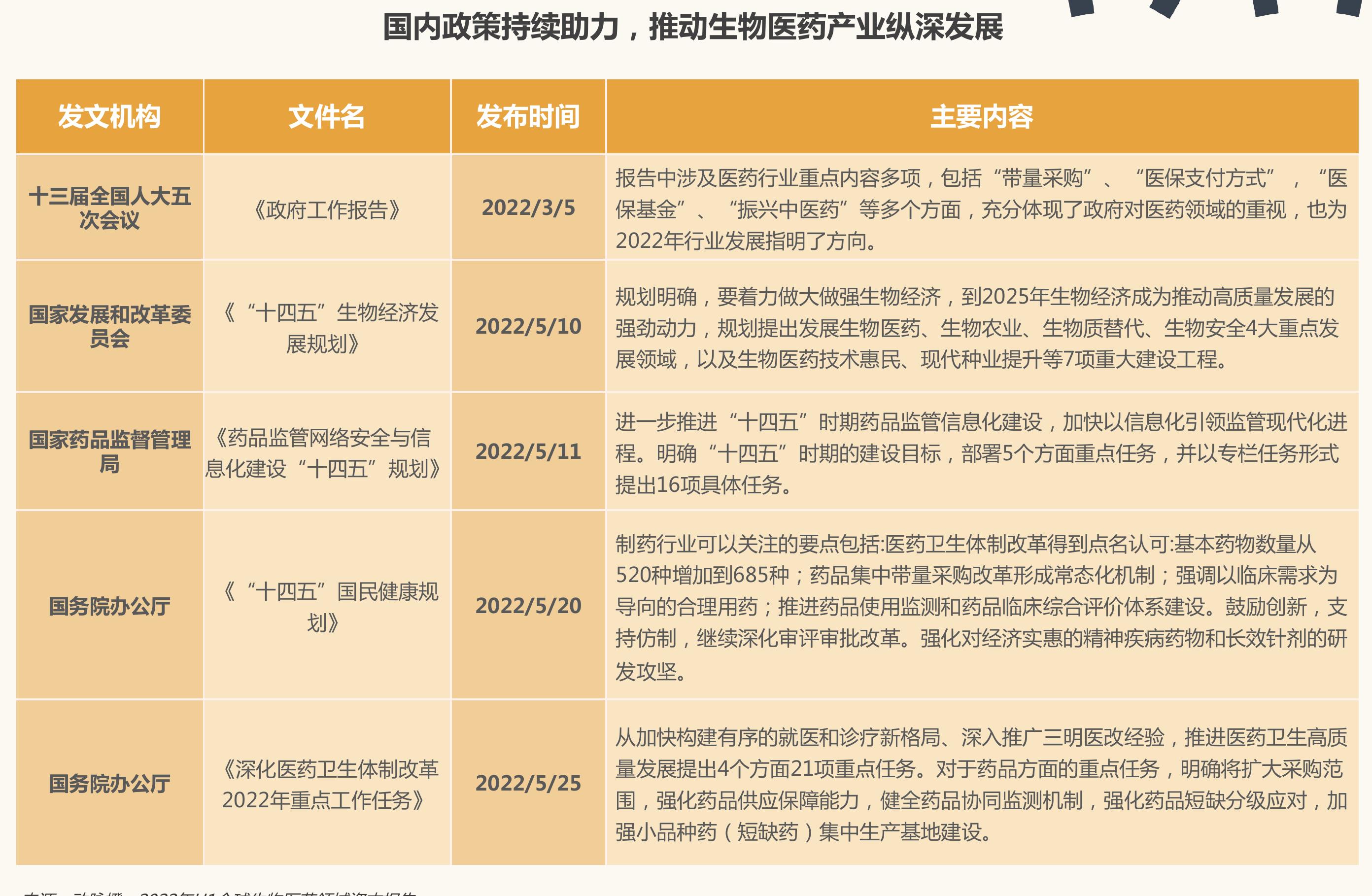 国内政策持续助力，推动生物医药产业纵深发展