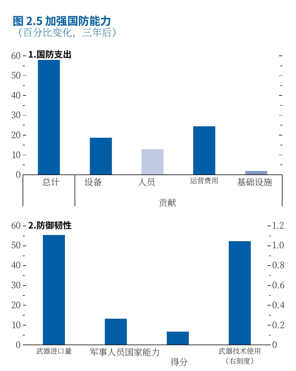 图2.5：加强国防能力