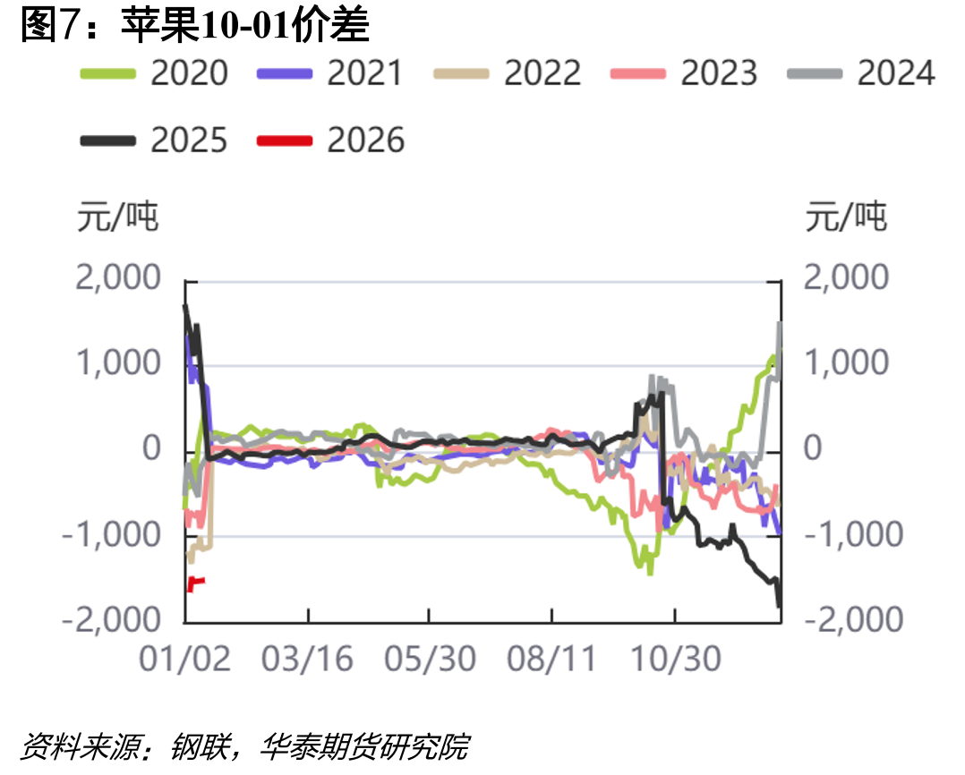 全国苹果冷库出货量（周度）_第4页