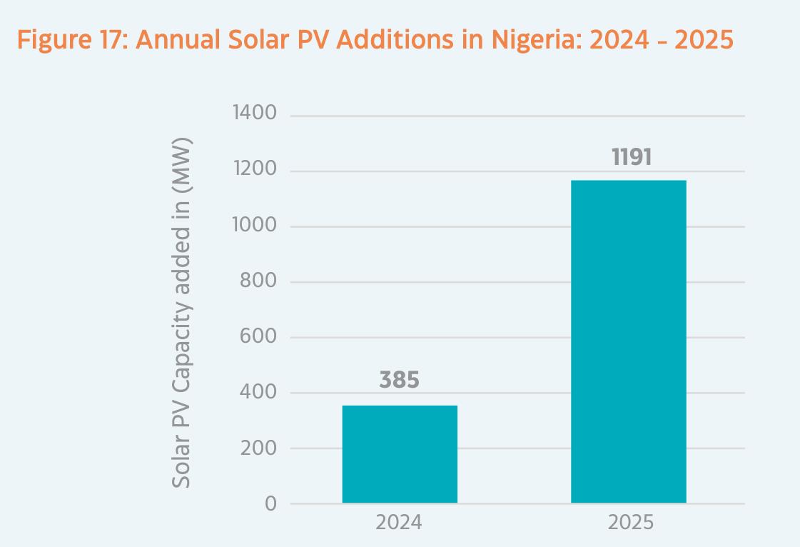 Figure 17： Annual Solar PV Additions in Nigeria： 2024 - 2025