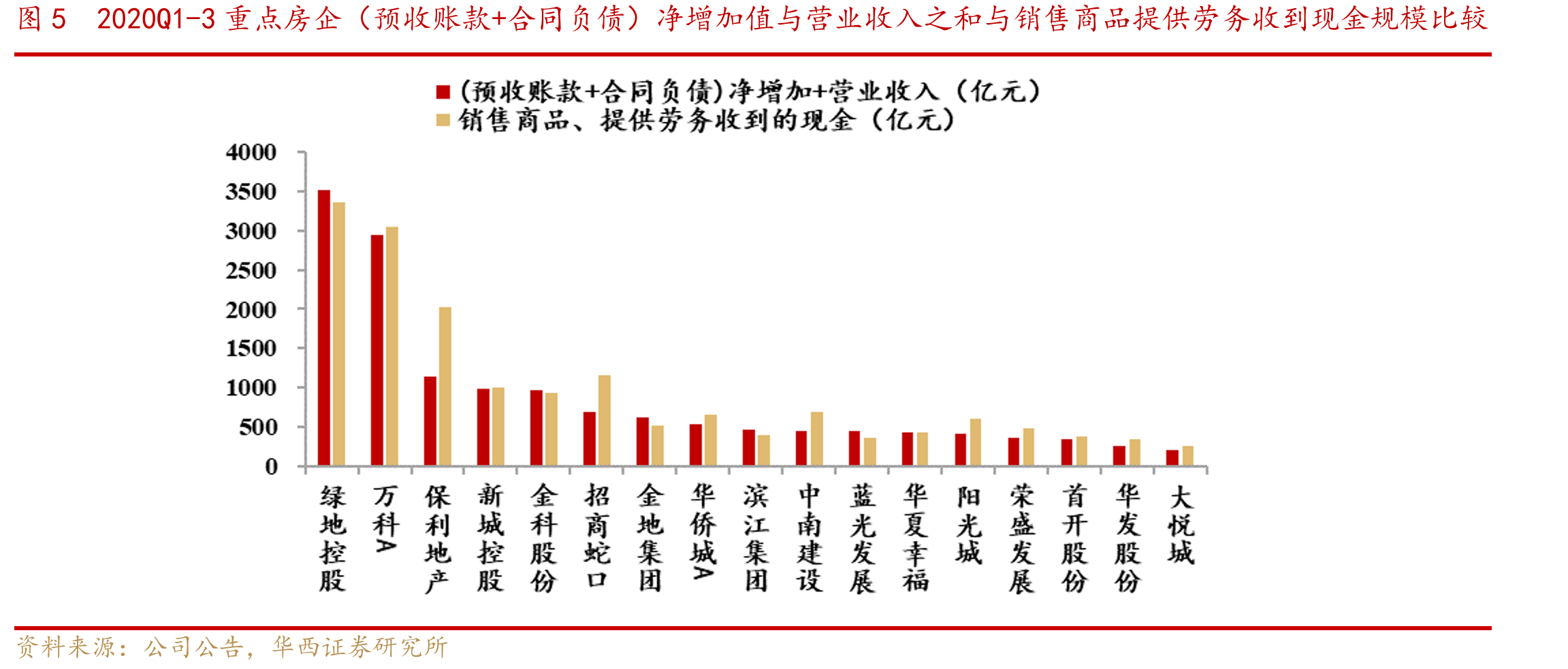 图52020Q1-3重点房企（预收账款+合同负债）净增加值与营业收入之和与销售商品提供劳务收到现金规模比较