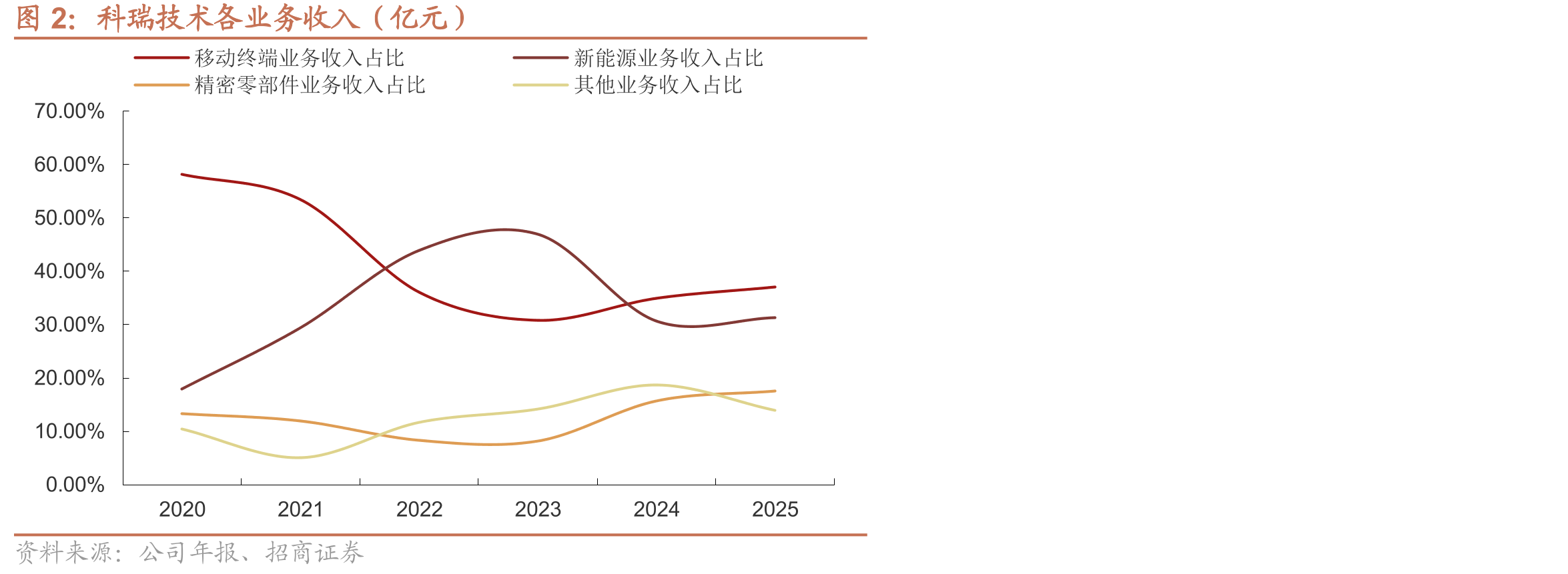 科瑞技术各业务收入（亿元）