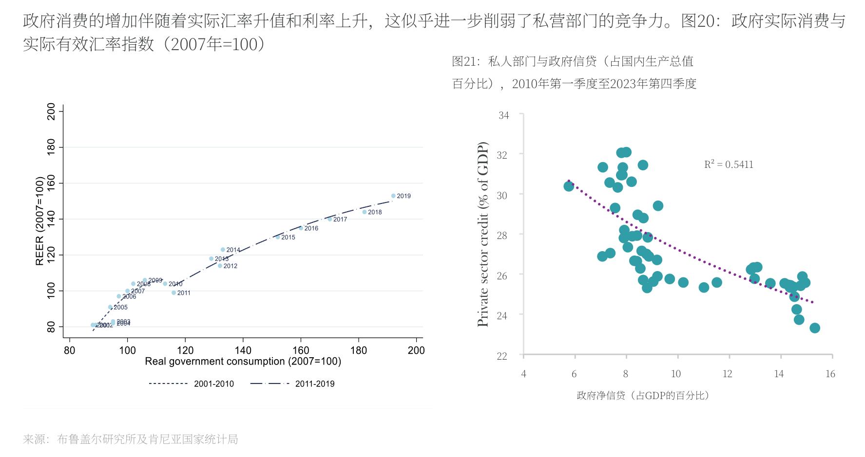 图21：私人部门与政府信贷（占国内生产总值