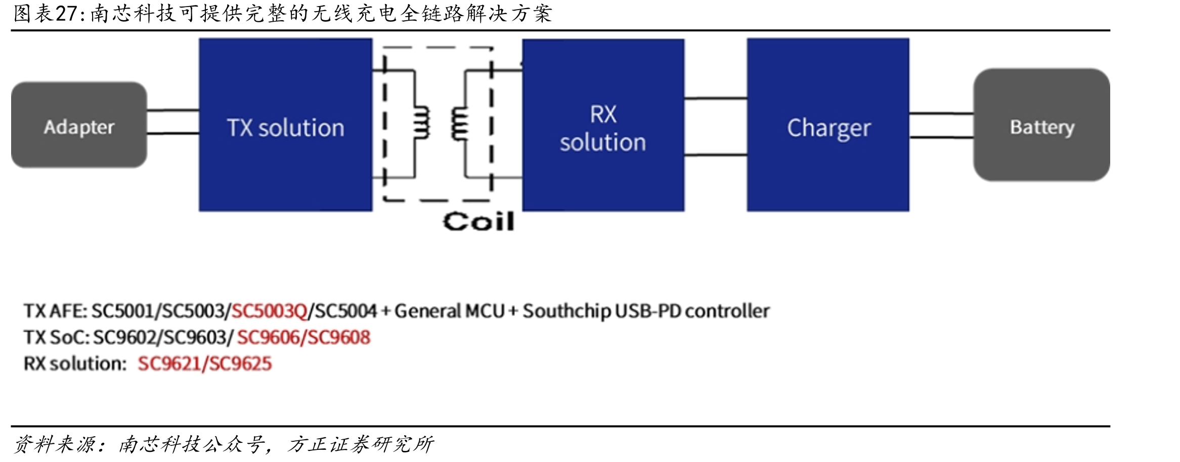 南芯科技可提供完整的无线充电全链路解决方案