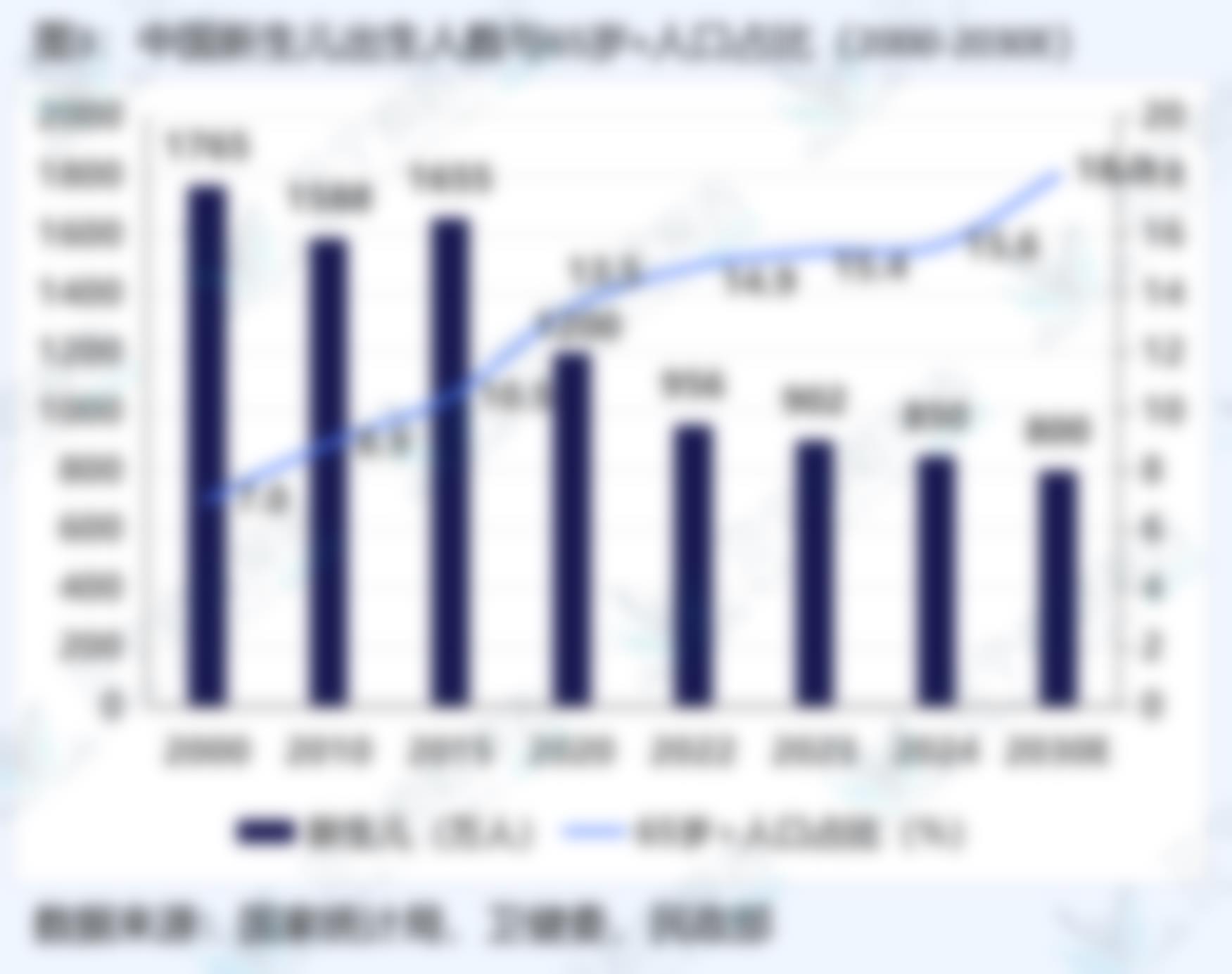 图3中国新生儿出生人数与65岁+人口占比（2000-2030E)