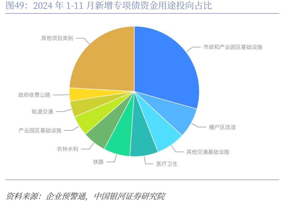 2024年1-11月新增专项债资金用途投向占比