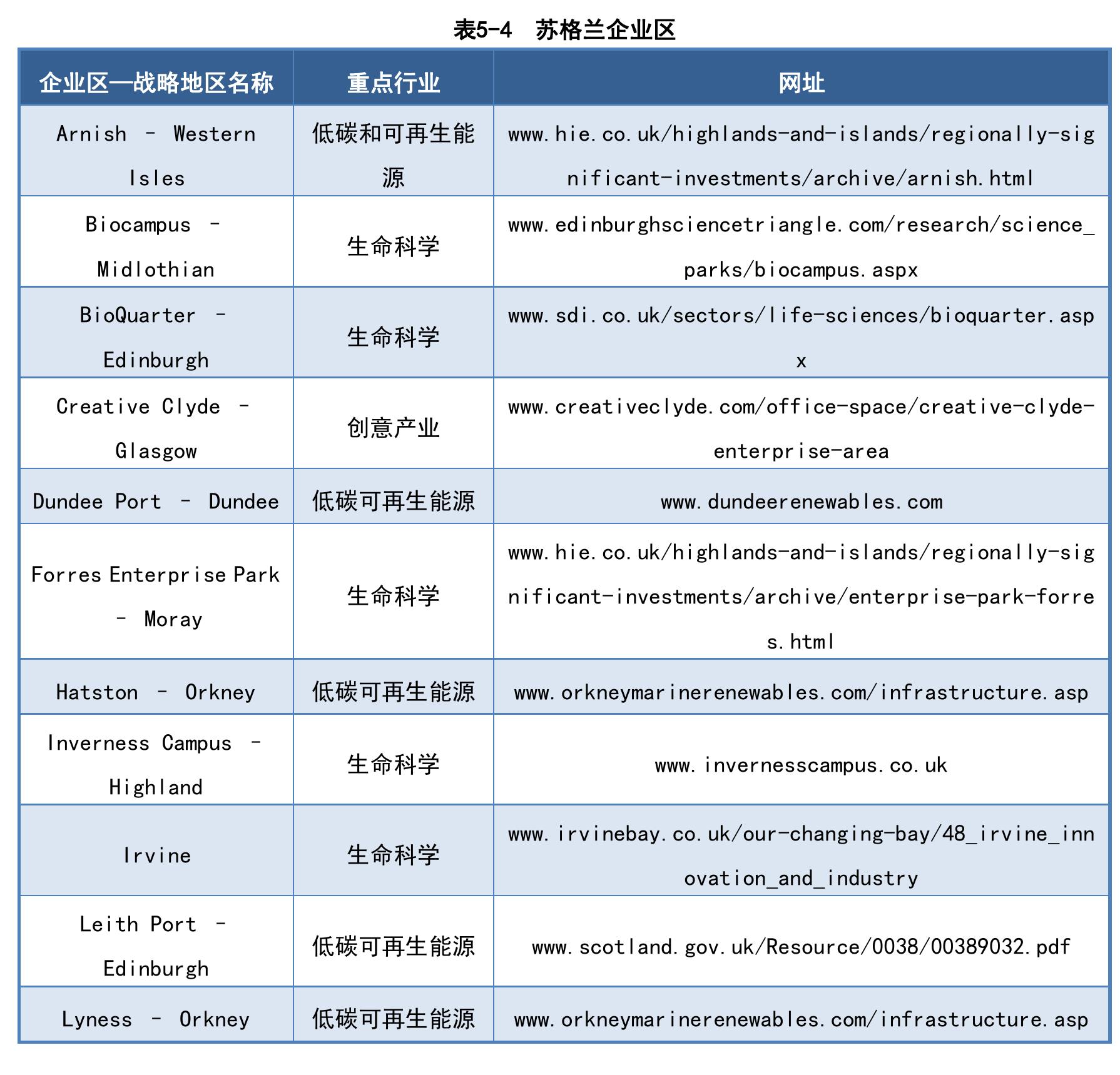 表5-6 英国部分知名工业园区_第4页