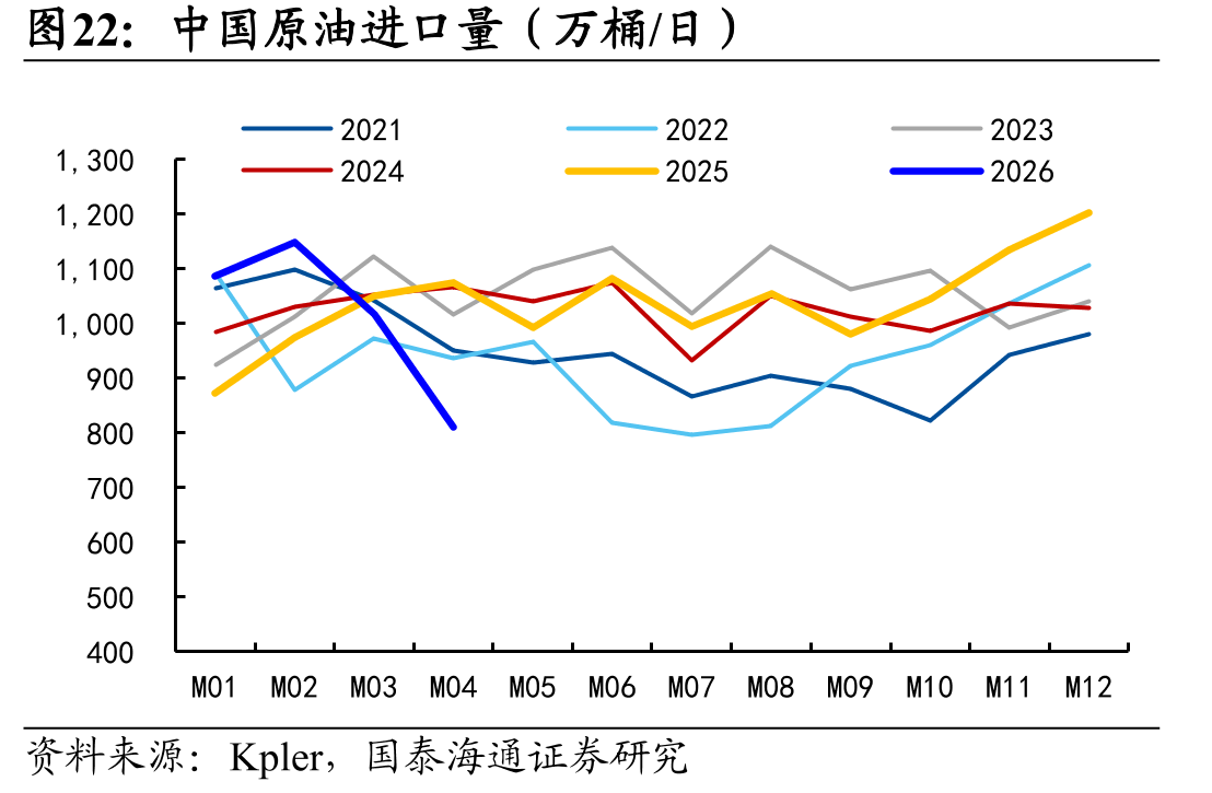 中国原油进口量（万桶/日）