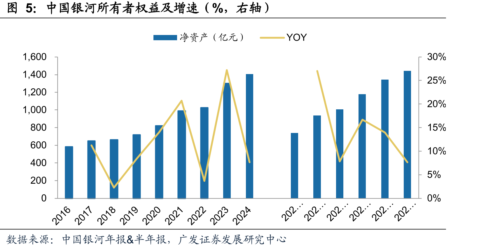 中国银河所有者权益及增速（%，右轴）