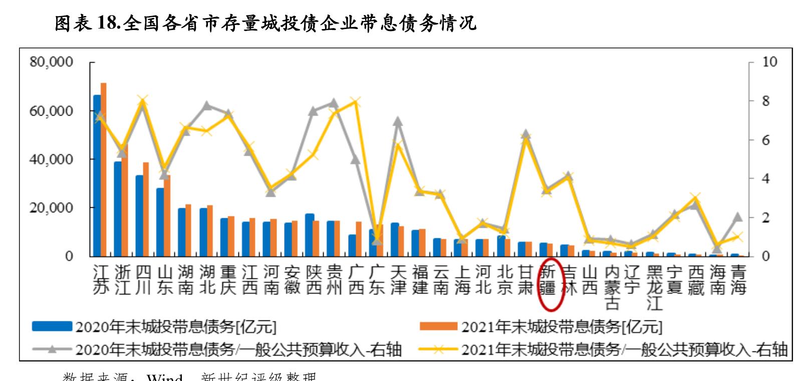 图表17.新疆自治区本级、兵团及各地州市存续期内城投债余额与一般公共预算收入规模对比情况_第3页