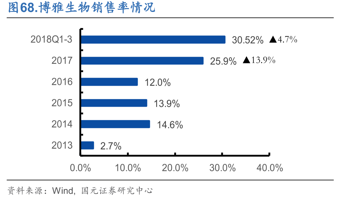 图68.博雅生物销售率情况
