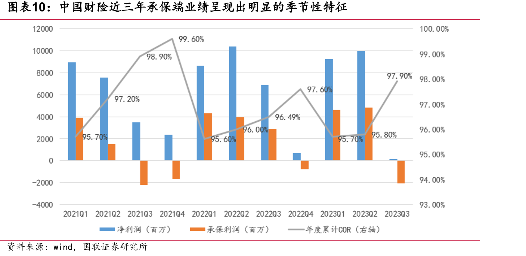 中国财险近三年承保端业绩呈现出明显的季节性特征