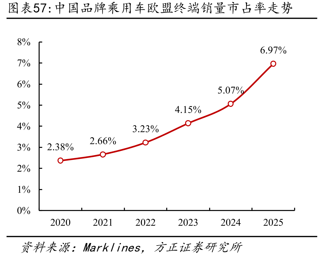 中国品牌乘用车欧盟终端销量市占率走势