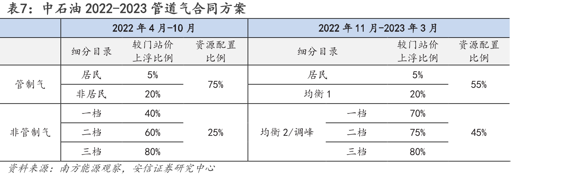 佛山市非居民天然气价格政策变化_第3页