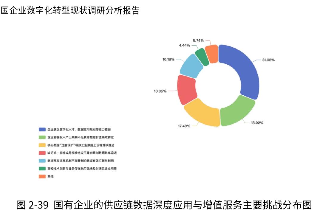 图2-39国有企业的供应链数据深度应用与增值服务主要挑战分布图