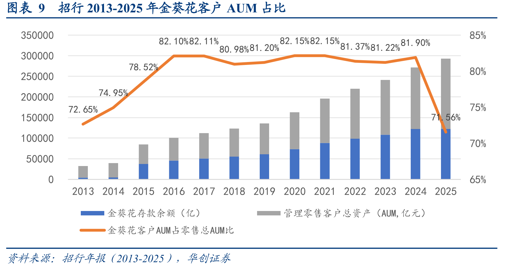 图表9招行2013-2025年金葵花客户AUM占比