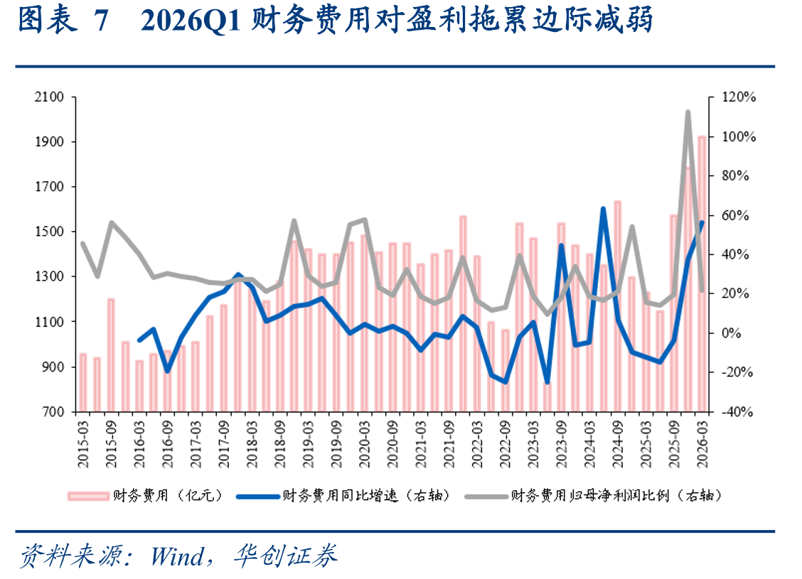 图表72026Q1财务费用对盈利拖累边际减弱