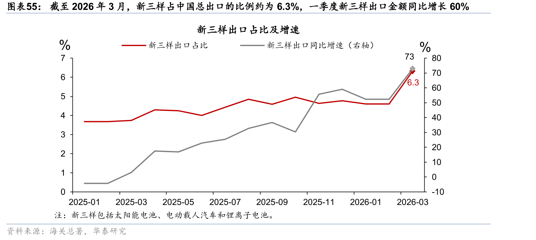 截至2026年3月，新三样占中国总出口的比例约为6.3%，一季度新三样出口金额同比增长60%