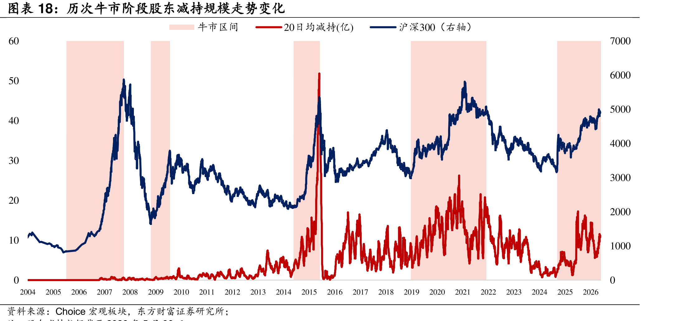 历次牛市阶段股东减规模走势变化