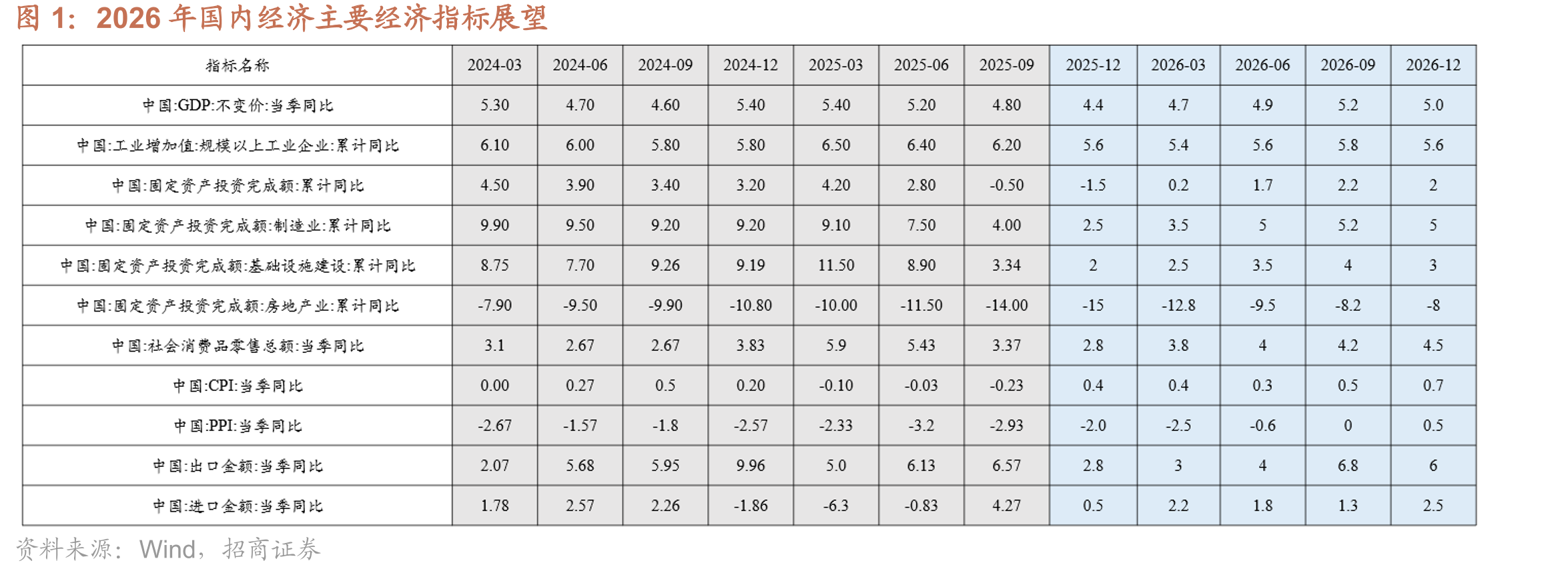 2026年国内经济主要经济指标展望