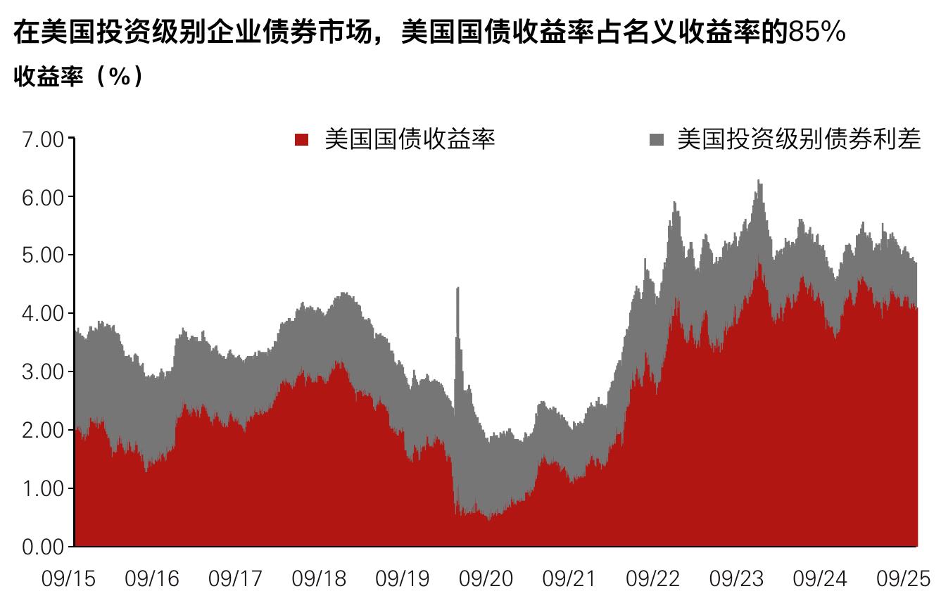 在美国投资级别企业债券市场，美国国债收益率占名义收益率的85%