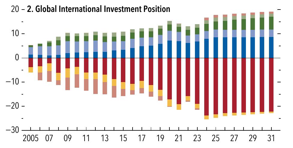 20 -2. Global International Investment Position