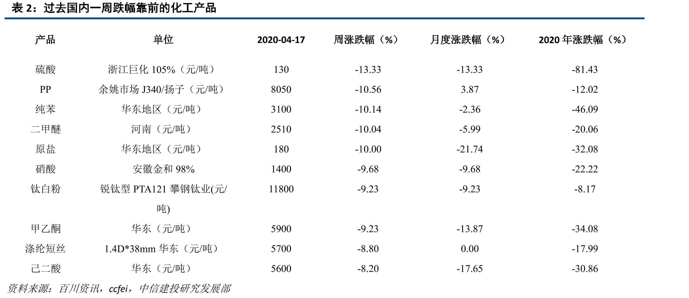 氯碱开工率_第2页