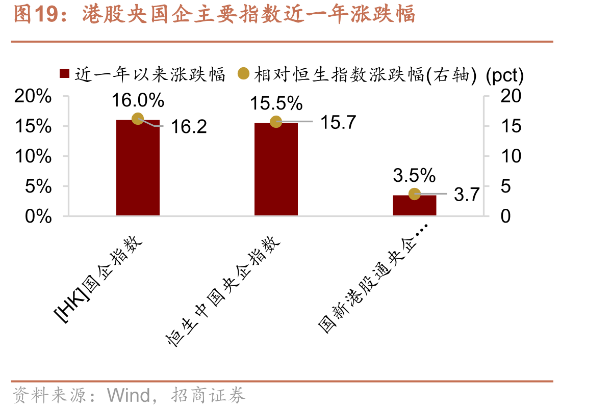 港股央国企主要指数近一年涨跌幅