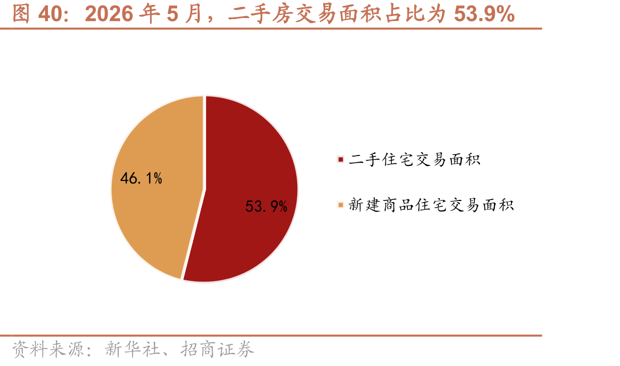 2026年5月，二手房交易面积占比为53.9%