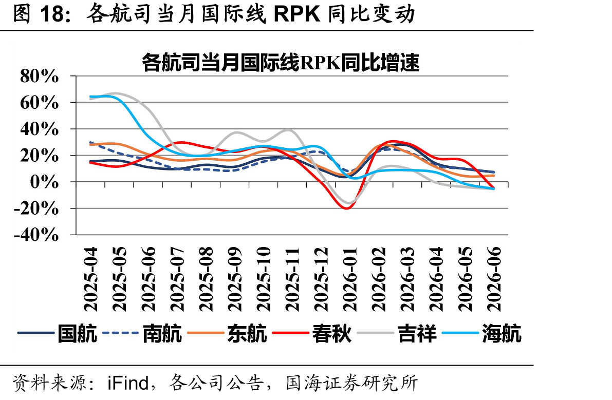 各航司当月国际线RPK同比变动