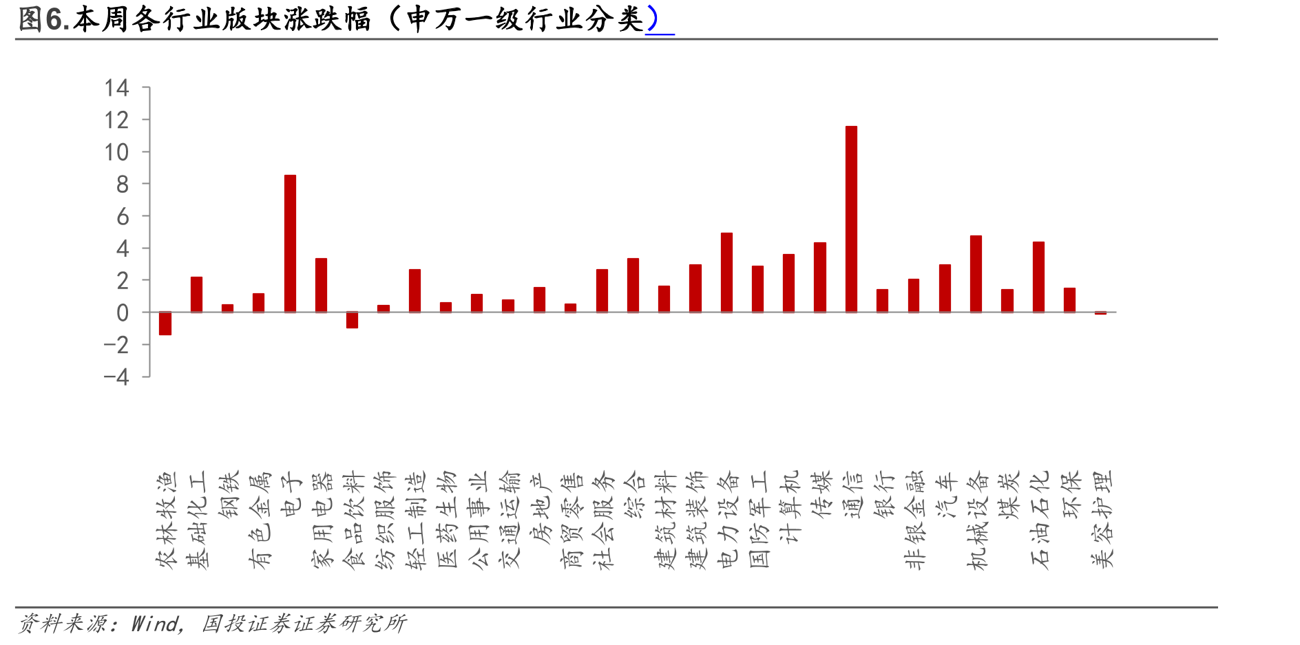 图7.本周电子版块子版块涨跌幅（申万二级行业分类；%）_第5页
