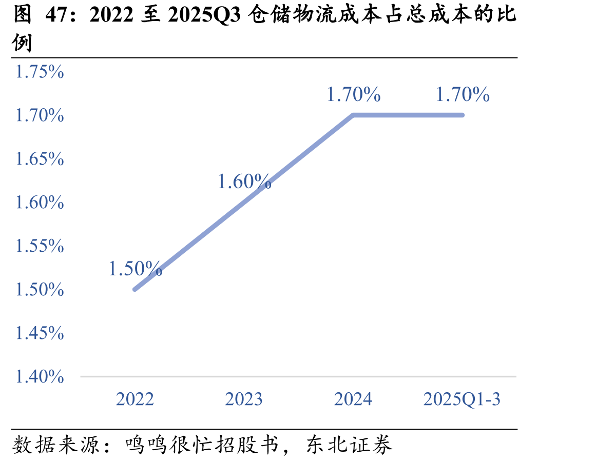 2022至2025Q3仓储物流成本占总成本的比