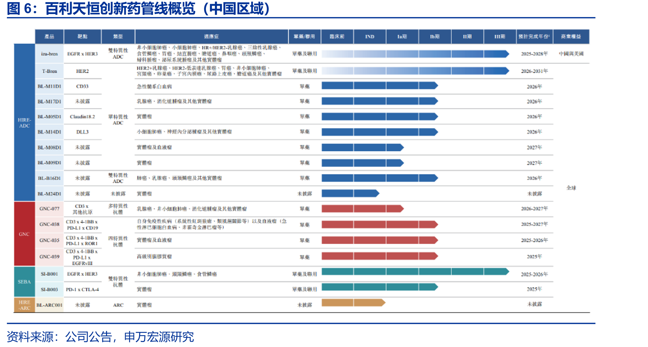 百利天恒创新药管线概览（中国区域）