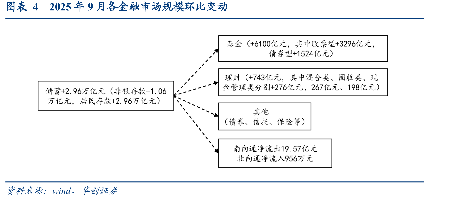 图表42025年9月各金融市场规模环比变动
