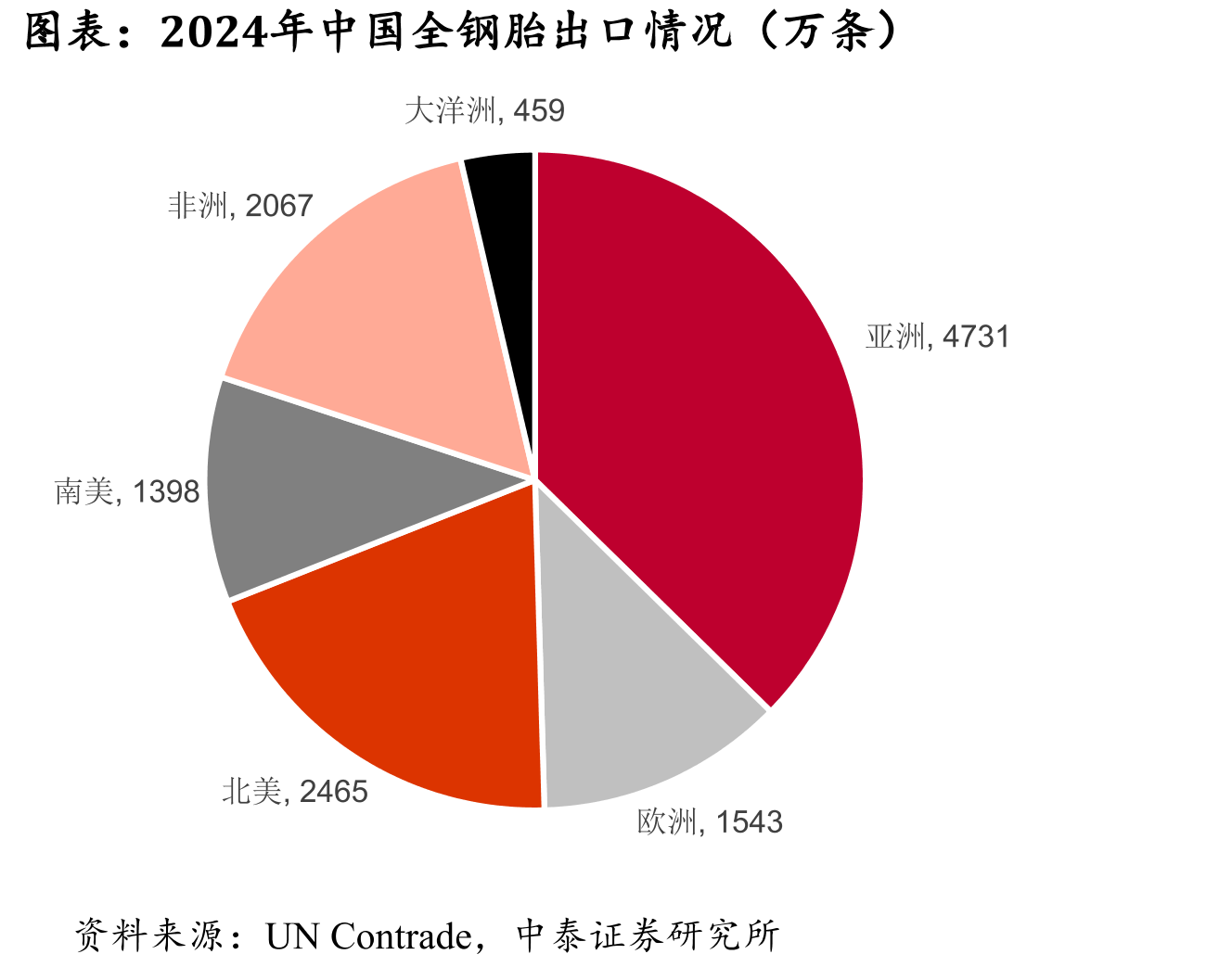 2024年中国全钢胎出口情况（万条）